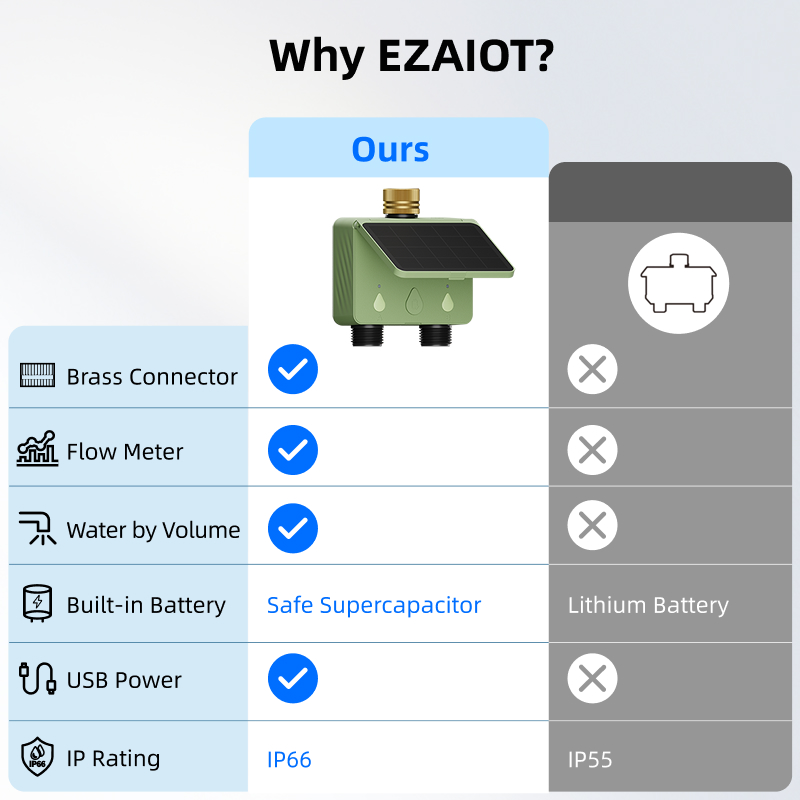 WiFi Su Zamanlayıcısı 2 Bölgel - Smart Garden Nursery incelemesi ve fiyatı